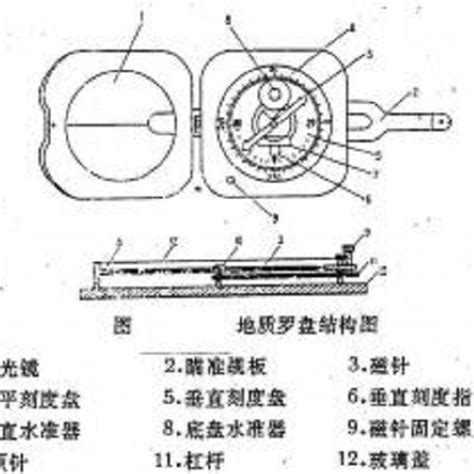 磁偏角校正